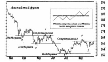 Поддержка и сопротивление по уровням консолидации.