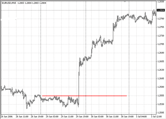 Точки разворота форекс eur vs usd forexpros