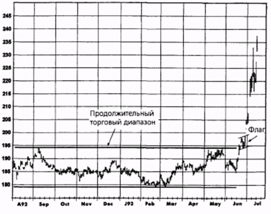 После «флага» котировки продолжают расти по тренду.
