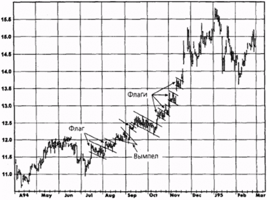 «Флаги» и «вымпел» подтверждают силу существующего тренда.