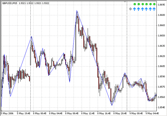 Примеры ложных пробоев во время торгов GBP/USD на 15-минутном графике.