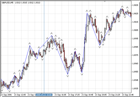 Ложные сигналы и реальные движения цены GBP/USD.