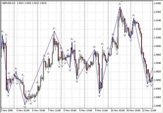 Противоречивые данные на графике Н1 пары GBP/USD.