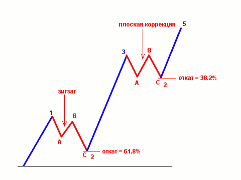 Как выглядит простая вторая и четвертая сложная волны?