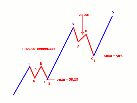 Простая 2-я и сложная 4-я волны на графике.