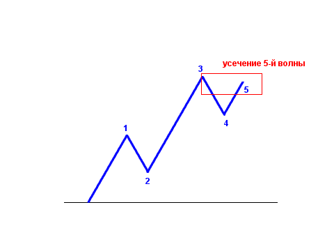 Как происходит усечение пятой волны.