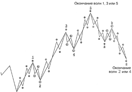 Вид волнового импульса и коррекции.