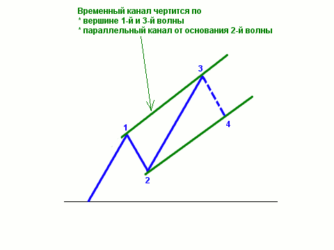 Как происходит изменение наклонного канала.