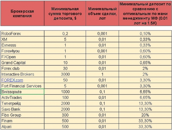 Минимальный объем сделки и стартовый капитал у брокеров