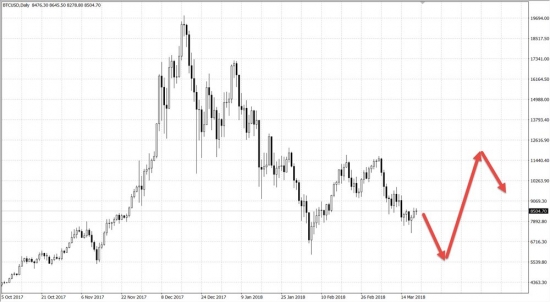 График курса BTCUSD