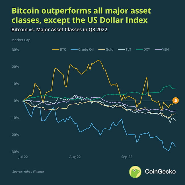 BTC outperforms all major