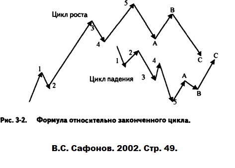 Цикл падения. Валютный цикл. Цикл роста квадрата Эллиотта. Закончи цикл.