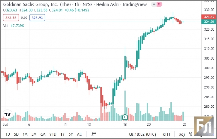 Акції Goldman Sachs