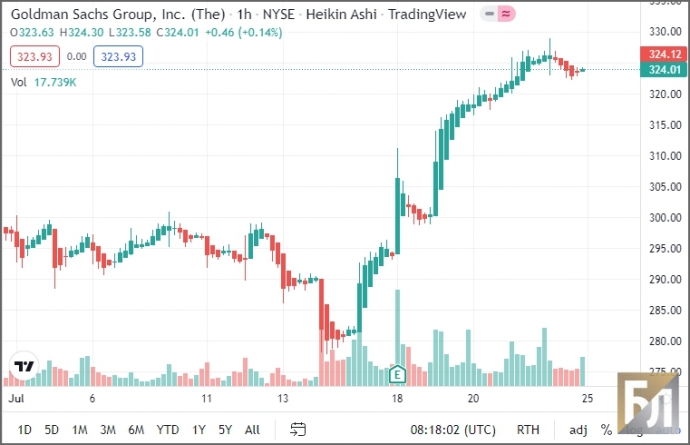 Акции Goldman Sachs