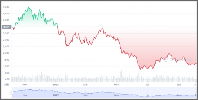 График Ethereum (ETH) 