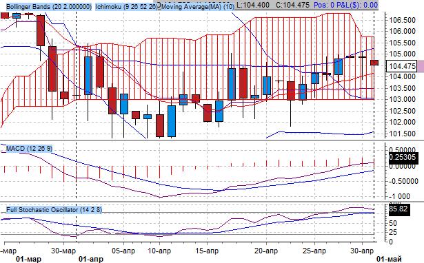 Курс нефти марки WTI