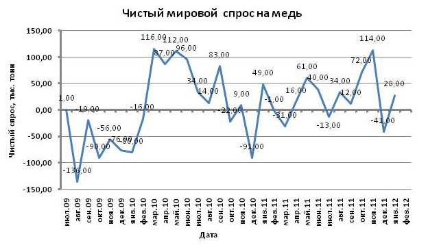 Мировой спрос на медь