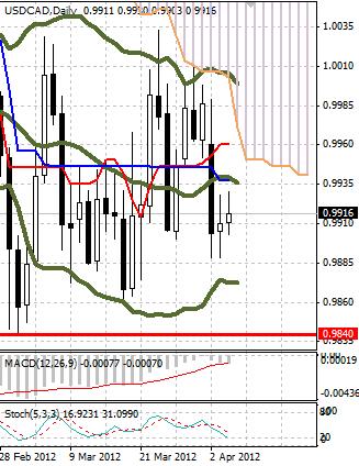 USD/CAD