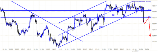 EUR/USD