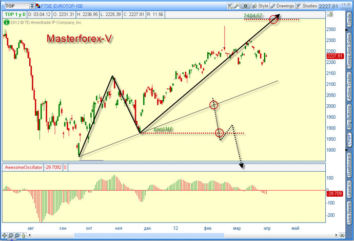 индекс FTSE 