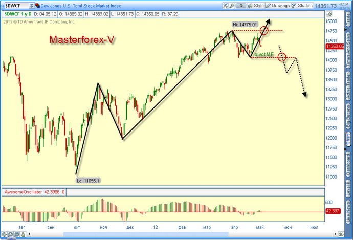 Индекс Dow Jones