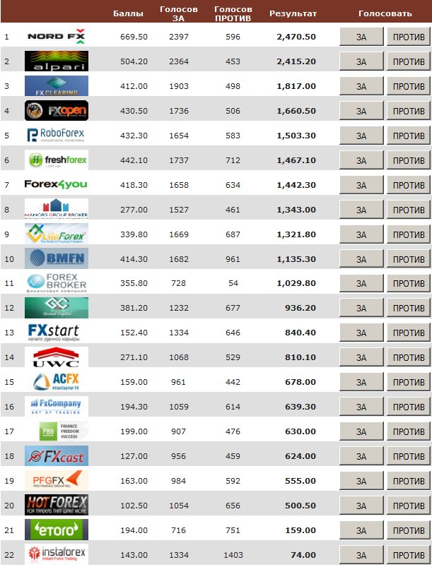 Рейтинг микро. Мировой рейтинг форекс брокеров. Рейтинг форекс брокеров. Сравнительная таблица брокеров. Арка рейтинг брокеров.