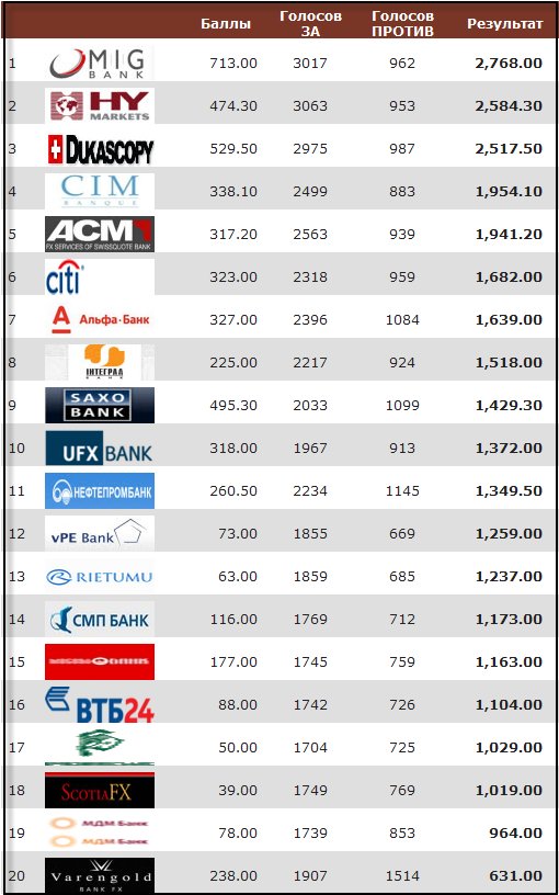 Банки брокеры лидеры
