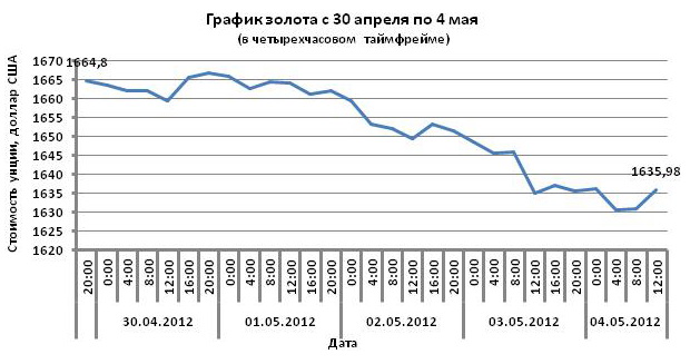 Курс золота