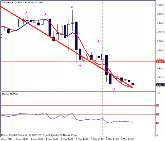 Курс GBP/USD