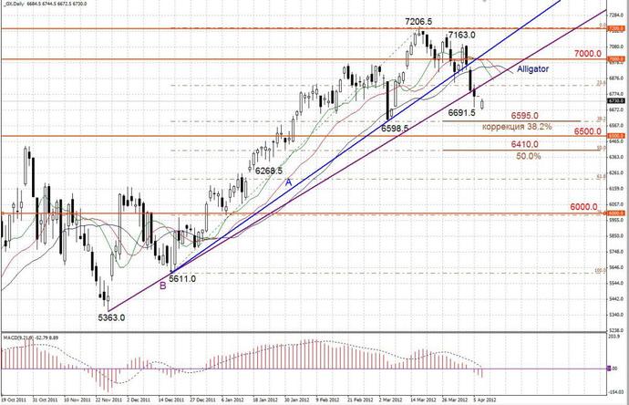 Курс DAX