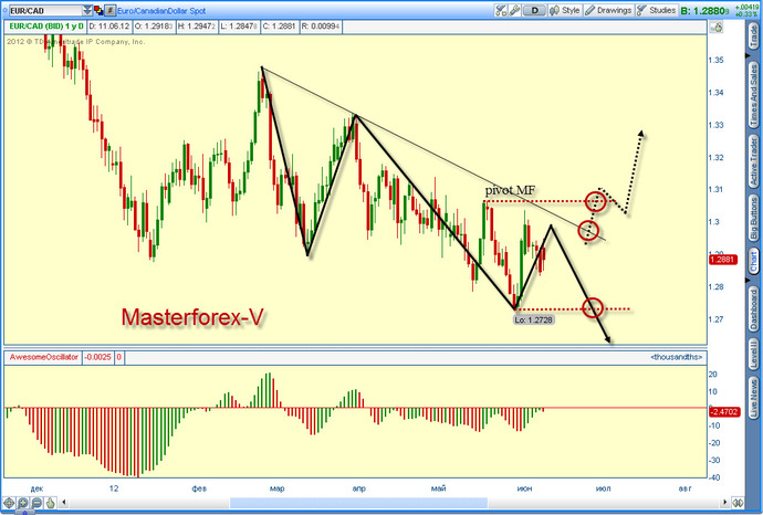 EURCAD