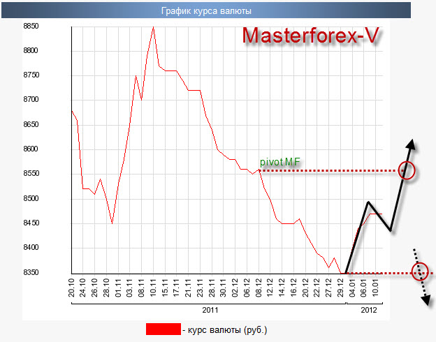 Курс рубля в 2012 году в россии