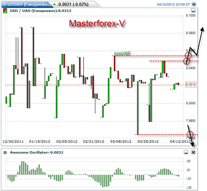 Курс USD/UAH