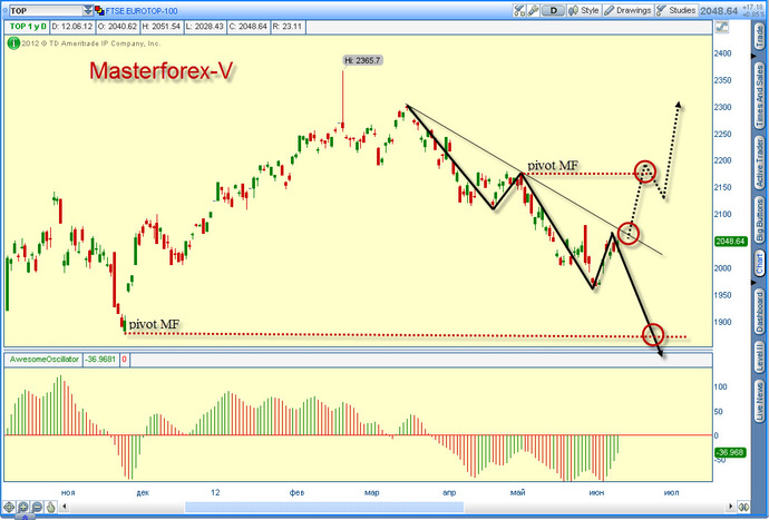 FTSE 100