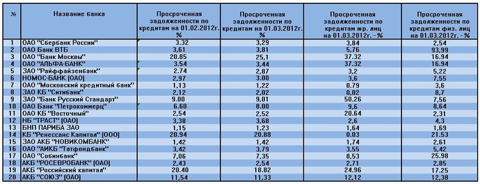 задолженности по кредитам