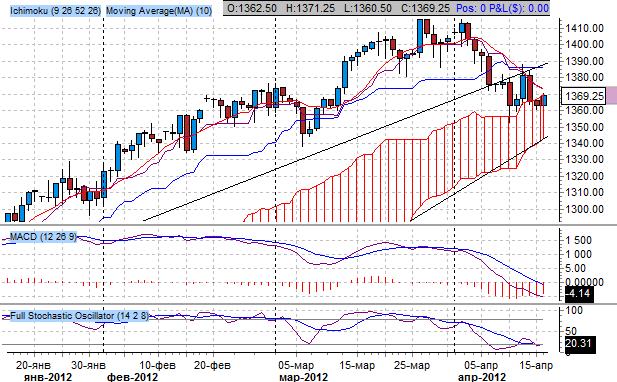 Индекс S&P500