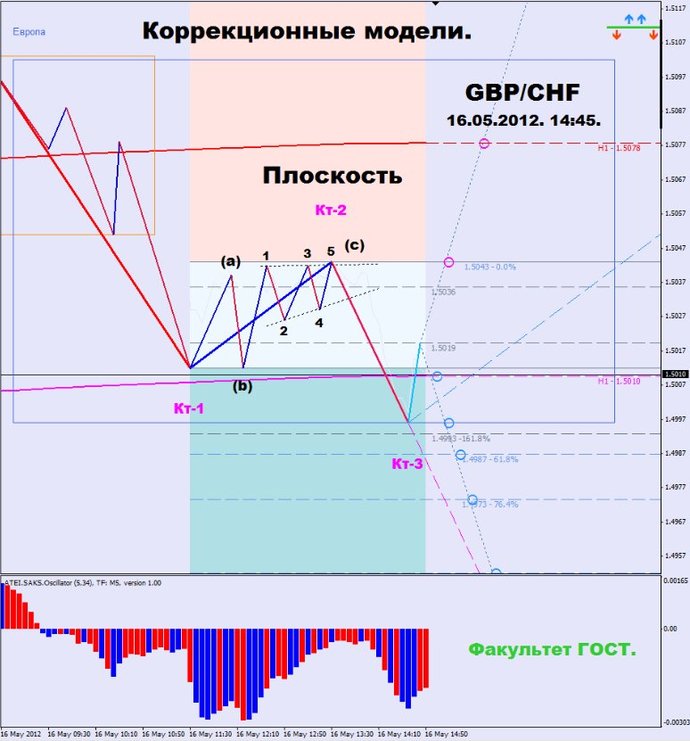 коррекционная модель