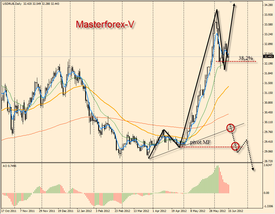 Доллар к рублю на форекс сейчас. Forex доллар рубль график.