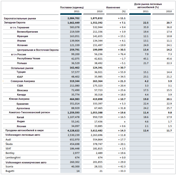 Доли рынка Фольксваген по странам. Продажи Volkswagen в мире по странам.