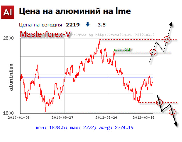 Стоимость Алюминия На Бирже За Тонну