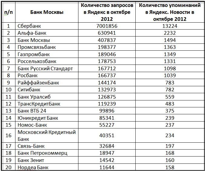 Крупные банки которые действуют на национальном рынке