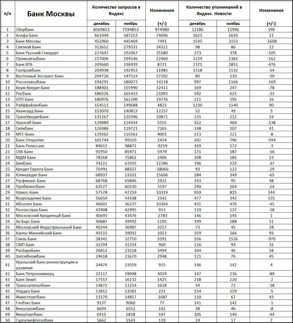 Какие есть названия банков. Список банков. Список московских банков. Банки список рейтинг Москва. Рейтинг банков Москвы.