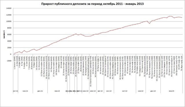 прирост публичного депозита