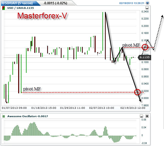 курс гривны от Masterforex-V