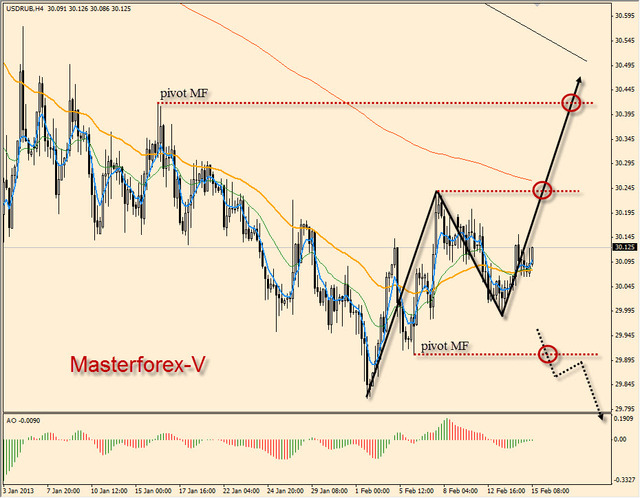 курс рубля от Masterforex-V