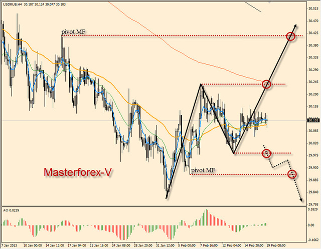 курс рубля от Masterforex-V