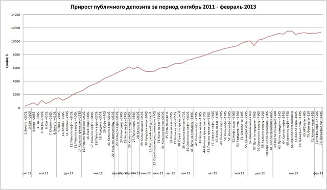 прирост публичного депозита