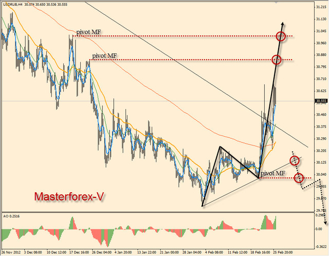 курс рубля от Masterforex-V