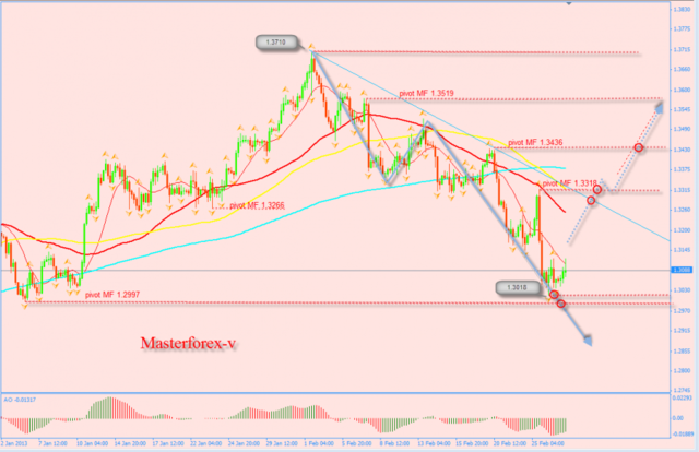 курс евро от Masterforex-V