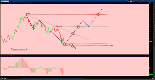 фьючерс золота от Masterforex-V